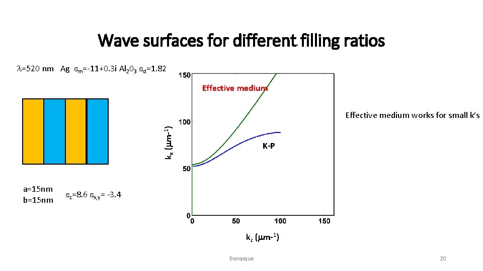 Wave surfaces for different filling ratios l=520 nm Ag em=-11+0. 3 i Al 203