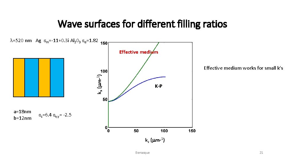 Wave surfaces for different filling ratios l=520 nm Ag em=-11+0. 3 i Al 203