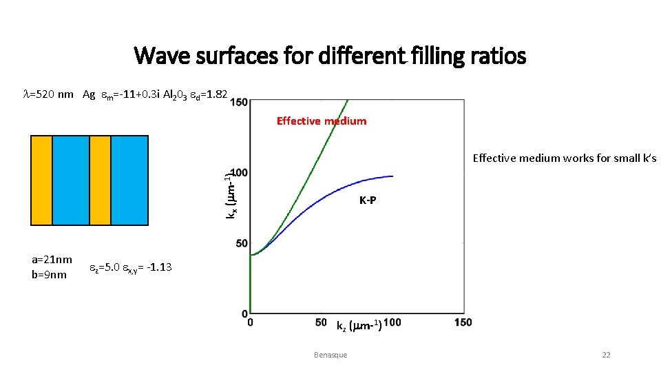 Wave surfaces for different filling ratios l=520 nm Ag em=-11+0. 3 i Al 203