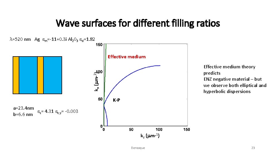 Wave surfaces for different filling ratios l=520 nm Ag em=-11+0. 3 i Al 203