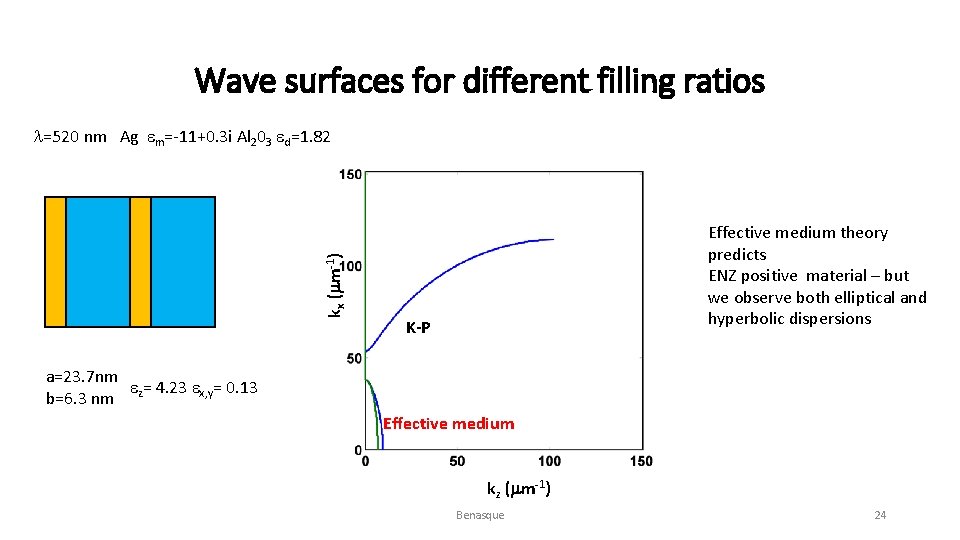 Wave surfaces for different filling ratios kx (mm-1) l=520 nm Ag em=-11+0. 3 i