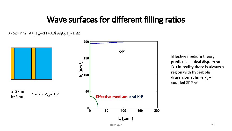 Wave surfaces for different filling ratios l=520 nm Ag em=-11+0. 3 i Al 203