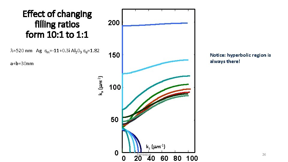 Effect of changing filling ratios form 10: 1 to 1: 1 200 l=520 nm