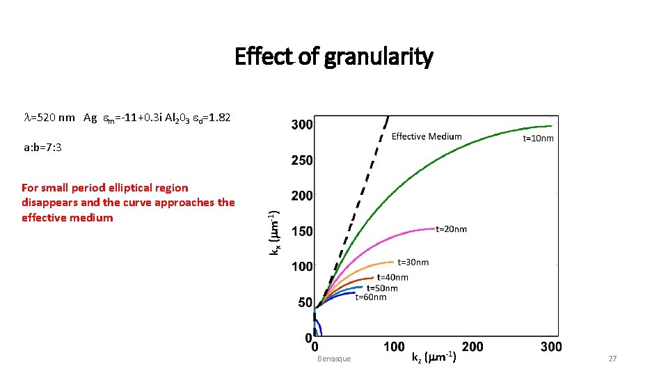 Effect of granularity l=520 nm Ag em=-11+0. 3 i Al 203 ed=1. 82 For