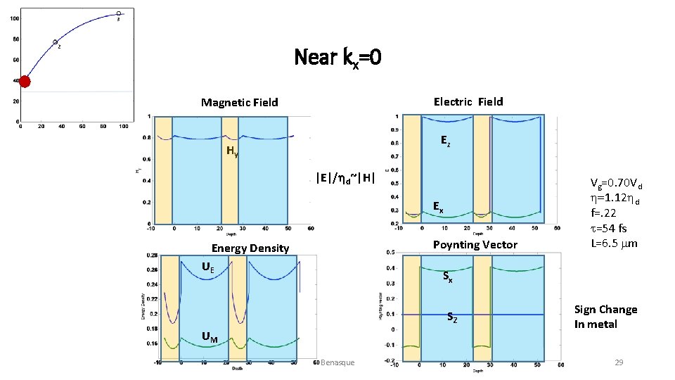 Near kx=0 Electric Field Magnetic Field Ez Hy |E|/hd~|H| Ex Poynting Vector Energy Density