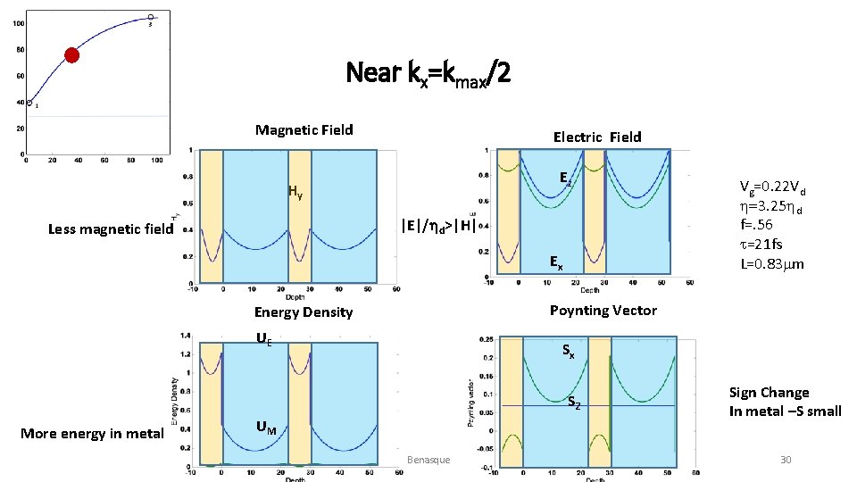 Near kx=kmax/2 Magnetic Field Electric Field Ez Hy |E|/hd>|H| Less magnetic field Ex Poynting