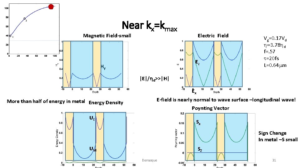 Near kx=kmax Magnetic Field-small Electric Field Ez Hy Vg=0. 17 Vd h=3. 78 hd