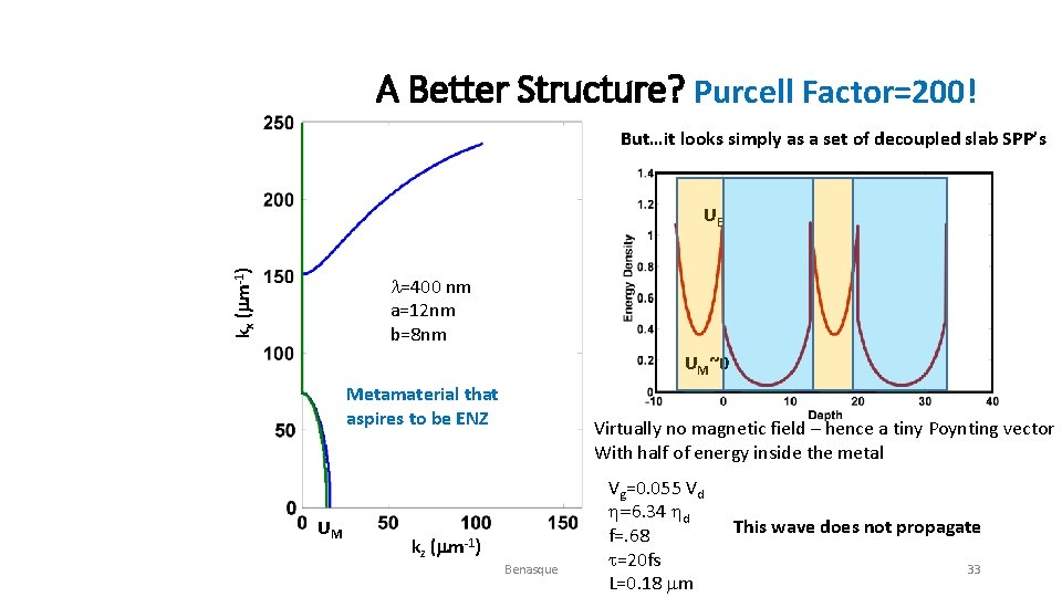 A Better Structure? Purcell Factor=200! But…it looks simply as a set of decoupled slab