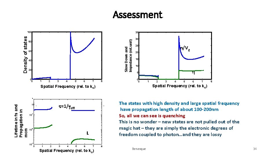 Assessment 35 Slow Down and Impedance (rel. unit) Density of states 100 80 60