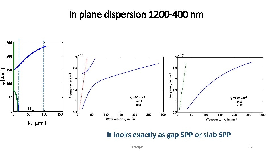 kx (mm-1) In plane dispersion 1200 -400 nm 250 200 150 100 50 0