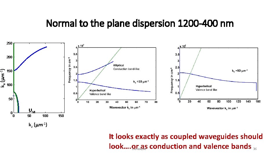 kx (mm-1) Normal to the plane dispersion 1200 -400 nm 250 200 150 100