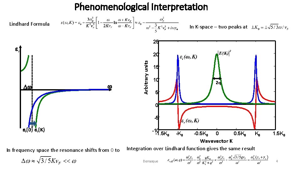 Phenomenological Interpretation Lindhard Formula In K-space – two peaks at 25 er w w