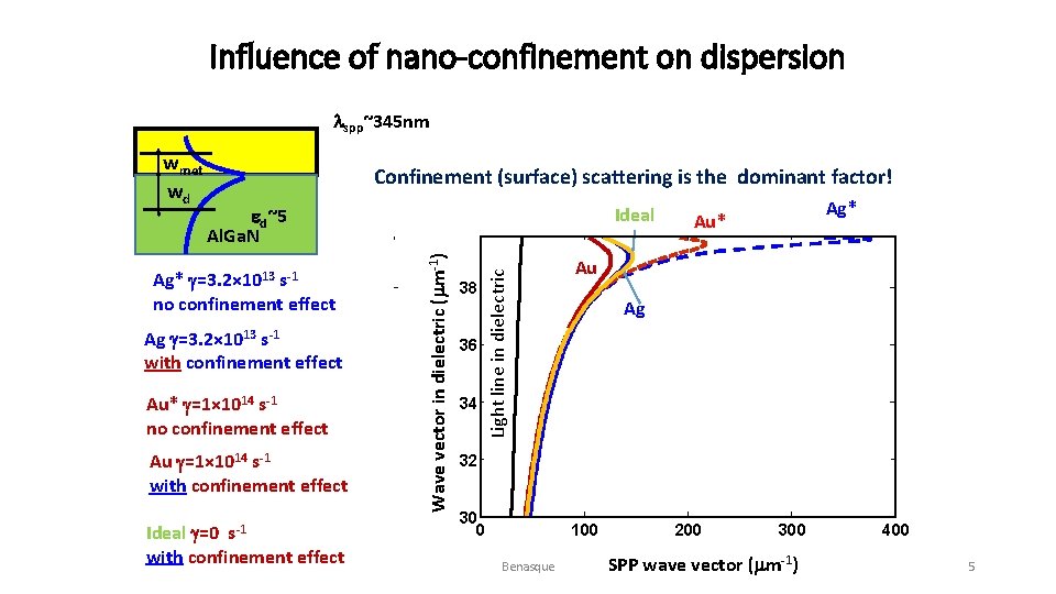 Influence of nano-confinement on dispersion lspp~345 nm Confinement (surface) scattering is the dominant factor!