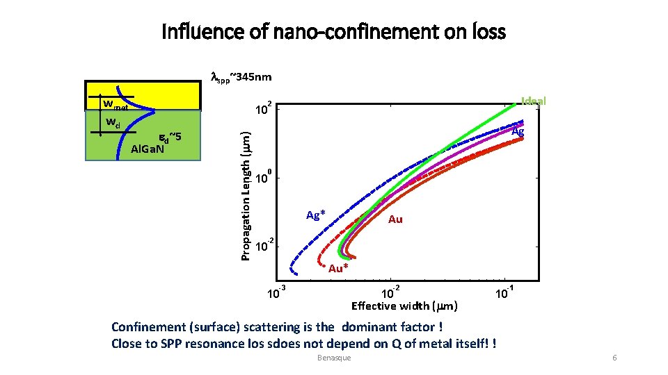 Influence of nano-confinement on loss lspp~345 nm Ideal 2 10 ed~5 Al. Ga. N