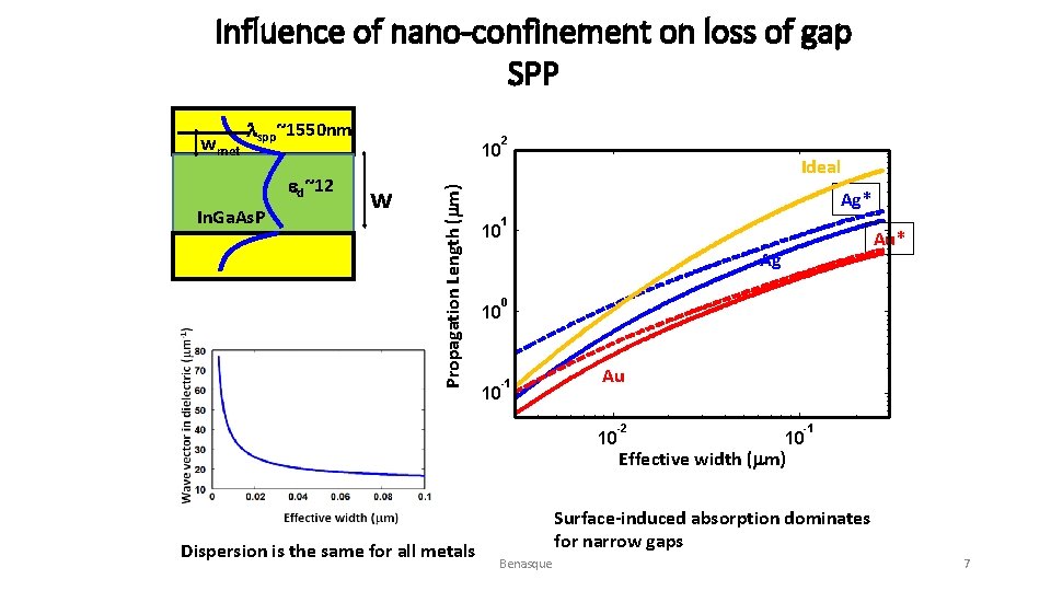 Influence of nano-confinement on loss of gap SPP lspp~1550 nm ed~12 In. Ga. As.