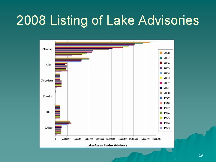 2008 Listing of Lake Advisories 19 