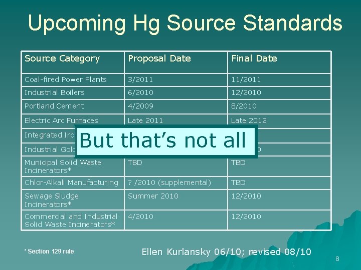 Upcoming Hg Source Standards Source Category Proposal Date Final Date Coal-fired Power Plants 3/2011