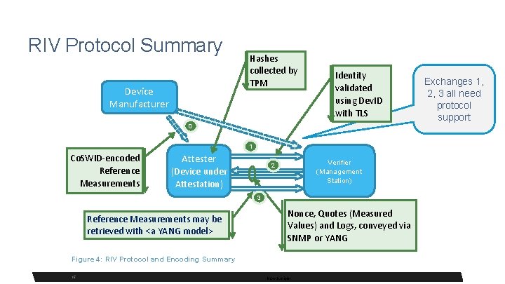 RIV Protocol Summary Device Manufacturer Hashes collected by TPM Identity validated using Dev. ID