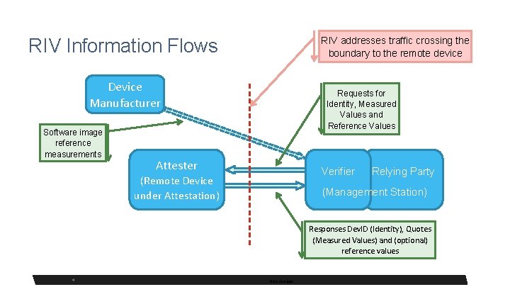 RIV Information Flows RIV addresses traffic crossing the boundary to the remote device Device