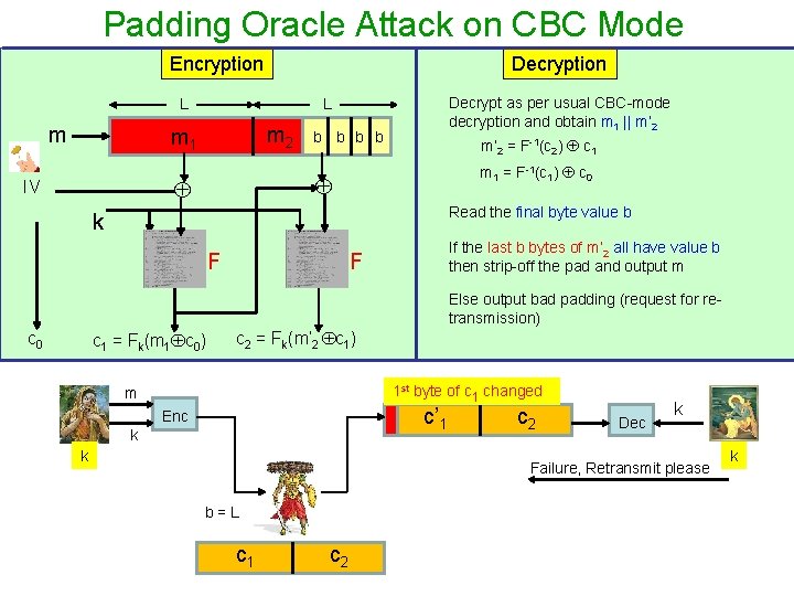 Padding Oracle Attack on CBC Mode Encryption Decryption L m m 2 m 1