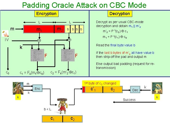 Padding Oracle Attack on CBC Mode Encryption Decryption L m m 2 m 1