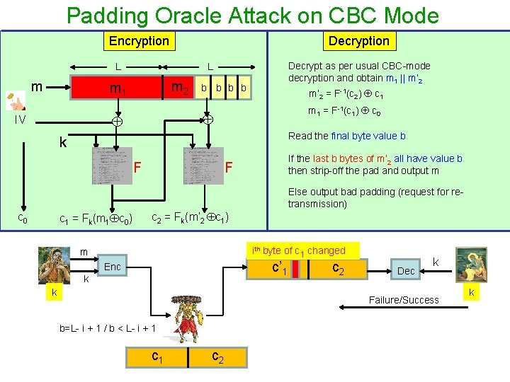 Padding Oracle Attack on CBC Mode Encryption Decryption L m m 2 m 1