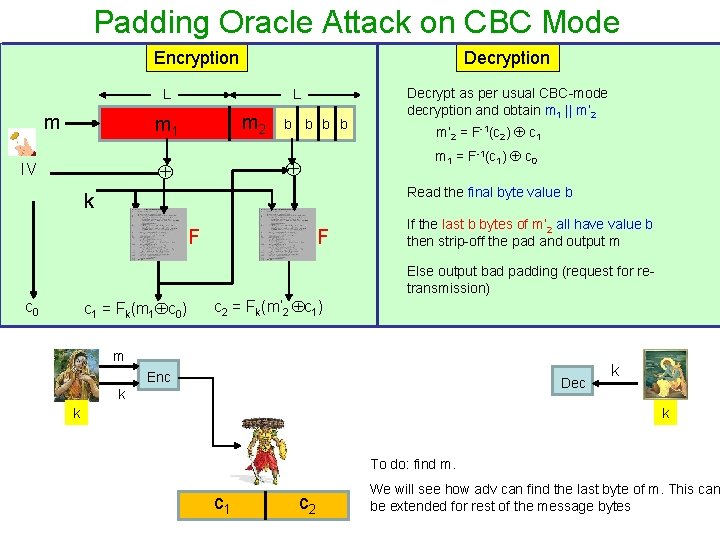 Padding Oracle Attack on CBC Mode Encryption Decryption L m 2 m 1 m’