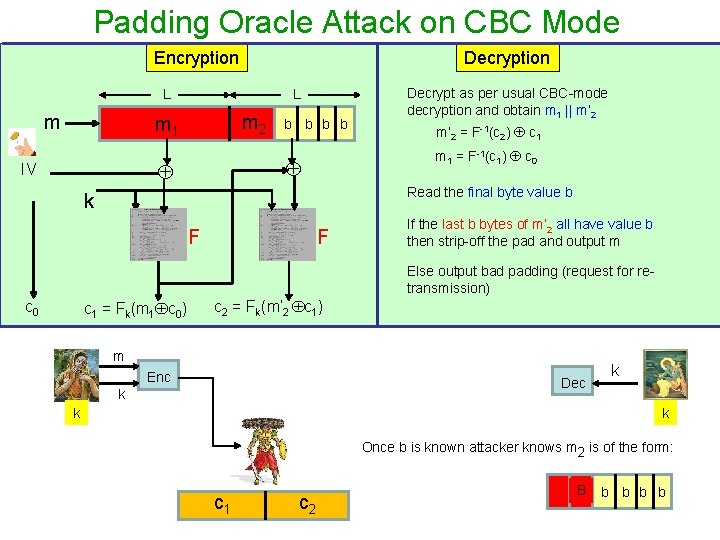 Padding Oracle Attack on CBC Mode Encryption Decryption L m 2 m 1 m’