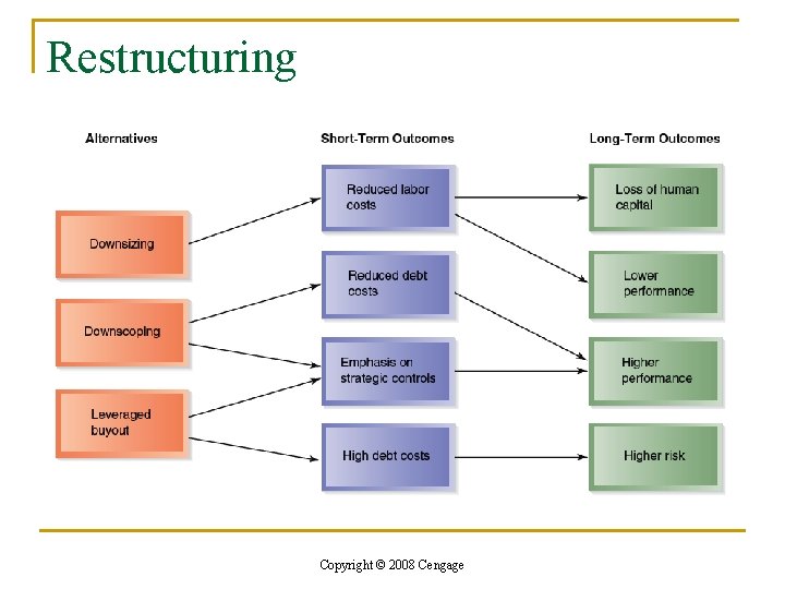 Restructuring Copyright © 2008 Cengage 