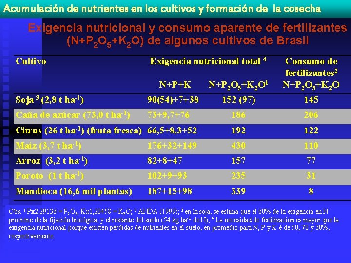 Acumulación de nutrientes en los cultivos y formación de la cosecha Exigencia nutricional y