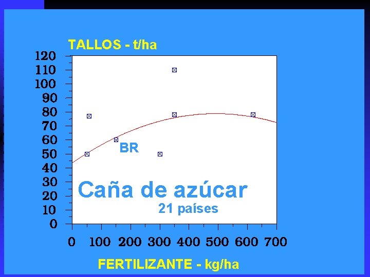 TALLOS - t/ha BR Caña de azúcar 21 países FERTILIZANTE - kg/ha 