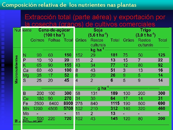 Composición relativa de los nutrientes nas plantas Extracción total (parte aérea) y exportación por