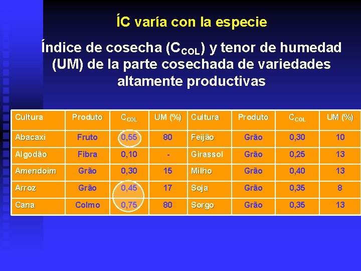 ÍC varía con la especie Índice de cosecha (CCOL) y tenor de humedad (UM)