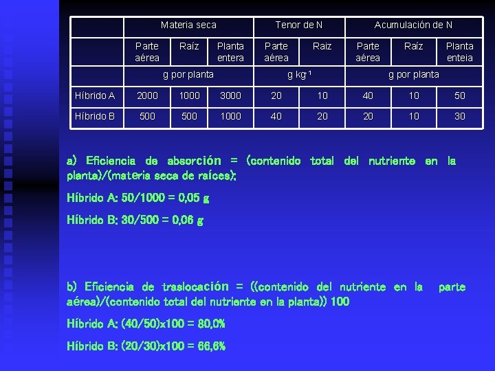 Materia seca Parte aérea Raíz Tenor de N Planta entera Parte aérea g por