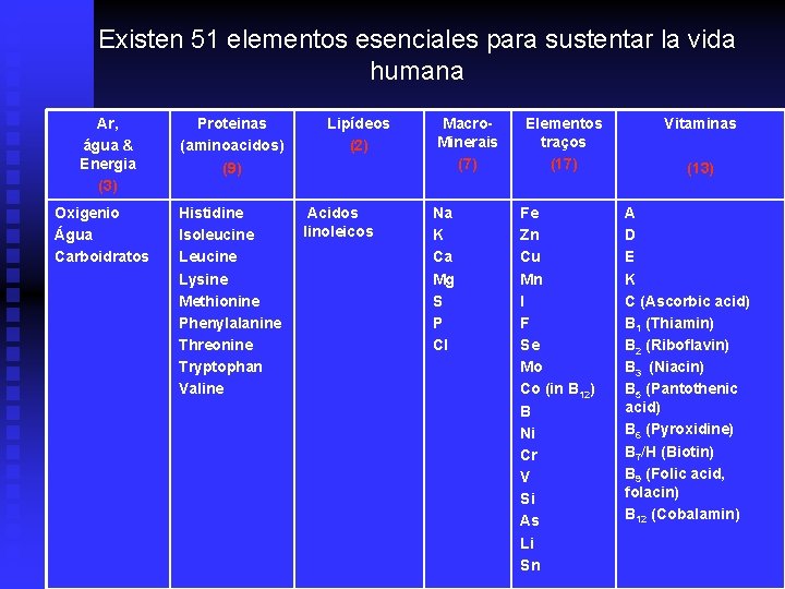 Existen 51 elementos esenciales para sustentar la vida humana Ar, água & Energia (3)