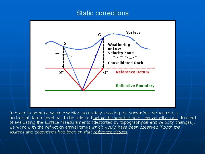Static corrections Surface G S Weathering or Low Velocity Zone Consolidated Rock S* G*
