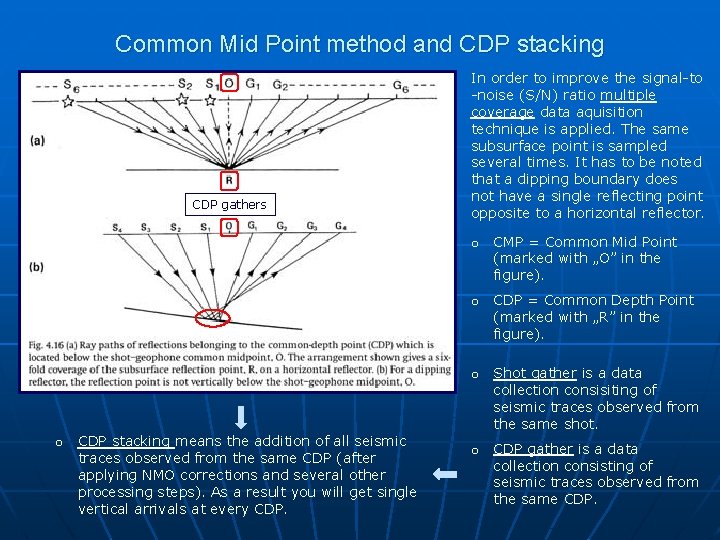 Common Mid Point method and CDP stacking CDP gathers In order to improve the