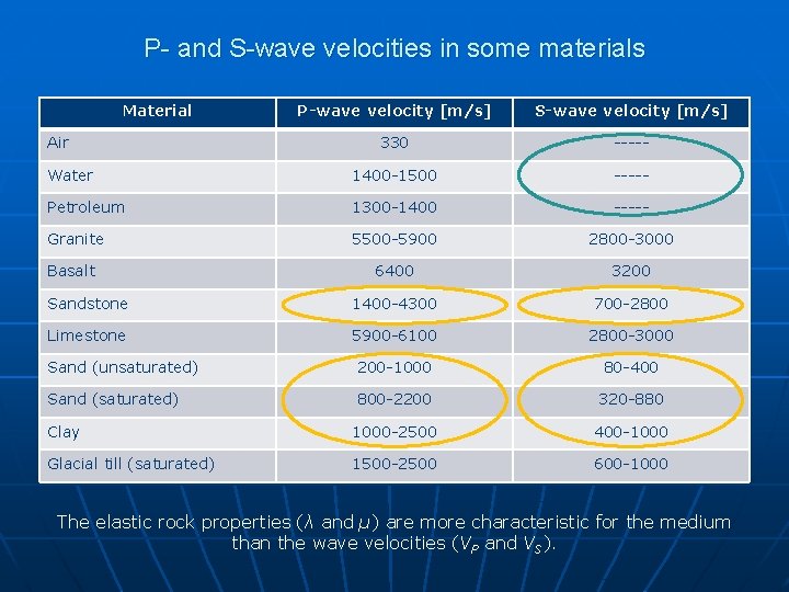 P- and S-wave velocities in some materials Material P-wave velocity [m/s] S-wave velocity [m/s]