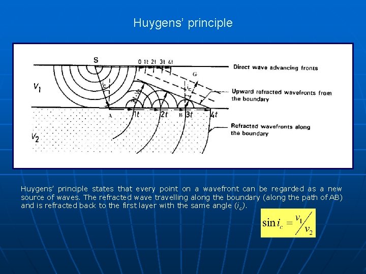 Huygens’ principle states that every point on a wavefront can be regarded as a