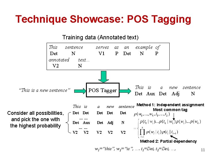 Technique Showcase: POS Tagging Training data (Annotated text) This sentence Det N annotated text…