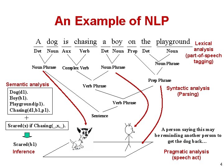 An Example of NLP A dog is chasing a boy on the playground Det