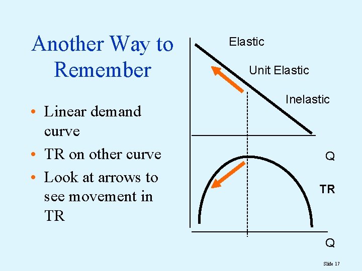 Another Way to Remember • Linear demand curve • TR on other curve •