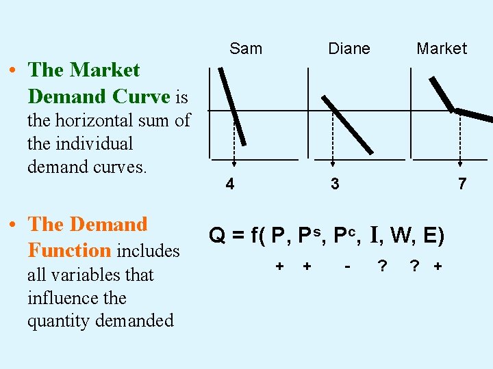  • The Market Demand Curve is the horizontal sum of the individual demand