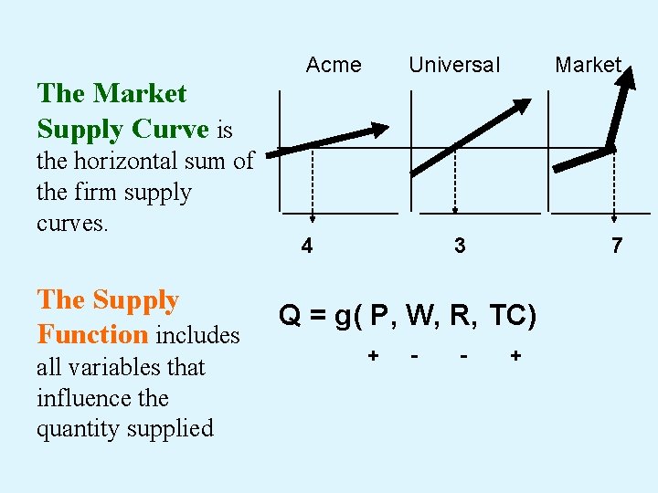 Acme Universal Market The Market Supply Curve is the horizontal sum of the firm