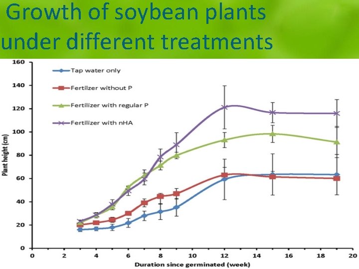 Growth of soybean plants under different treatments 