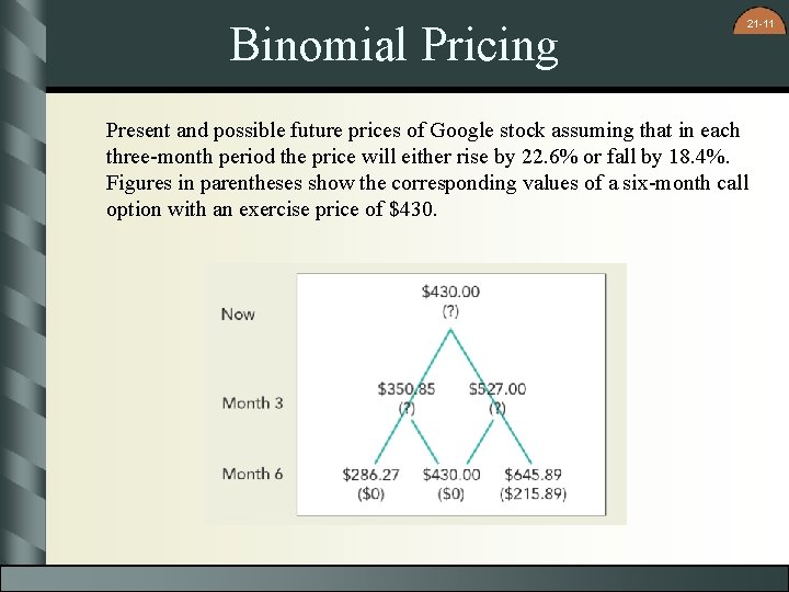 Binomial Pricing 21 -11 Present and possible future prices of Google stock assuming that