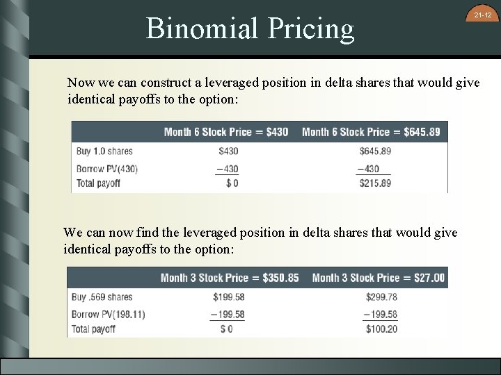 Binomial Pricing 21 -12 Now we can construct a leveraged position in delta shares