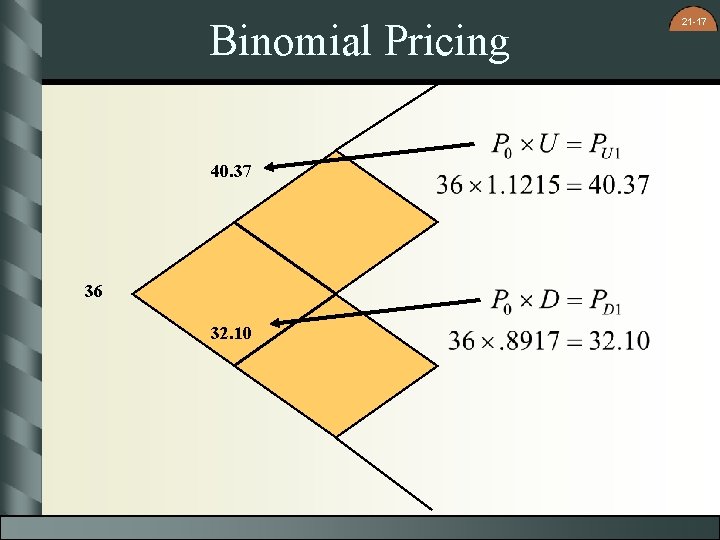 Binomial Pricing 40. 37 36 32. 10 21 -17 