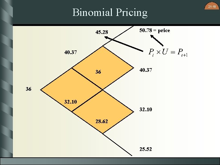 Binomial Pricing 45. 28 50. 78 = price 36 40. 37 36 32. 10