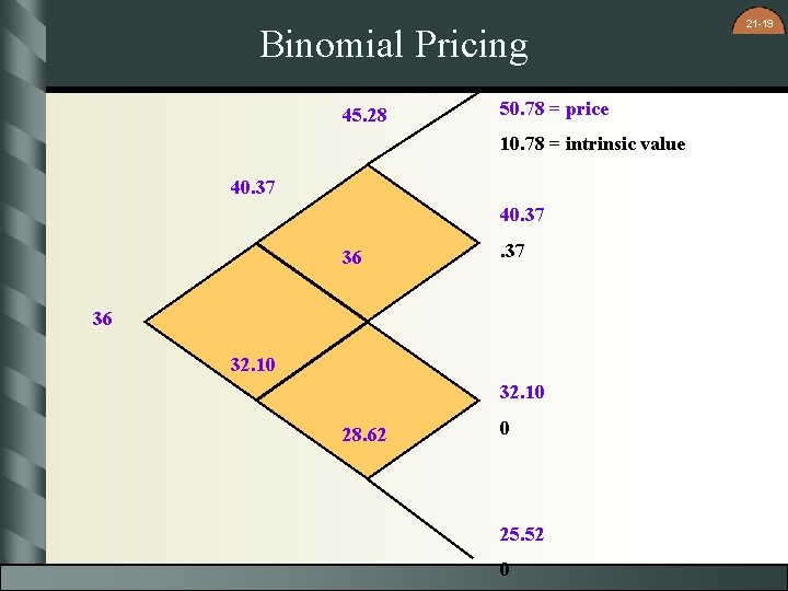 Binomial Pricing 45. 28 50. 78 = price 10. 78 = intrinsic value 40.